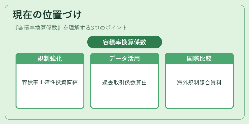現在の位置づけ（容積率換算係数）の図解