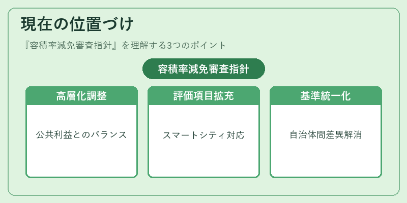 現在の位置づけ(容積率減免審査指針)の図解
