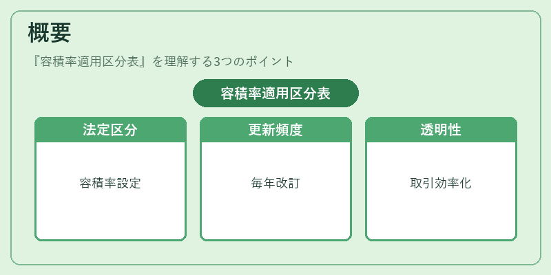概要（容積率適用区分表）の図解
