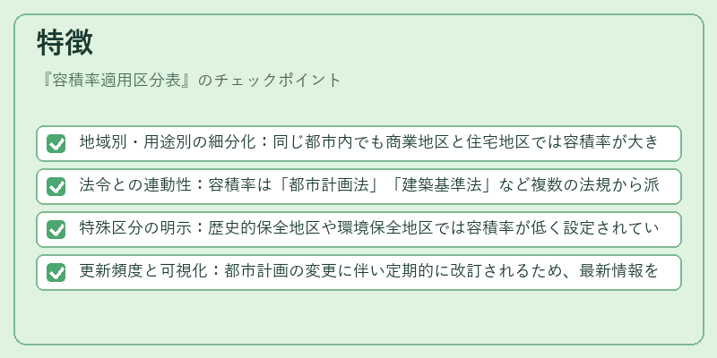 特徴（容積率適用区分表）の図解