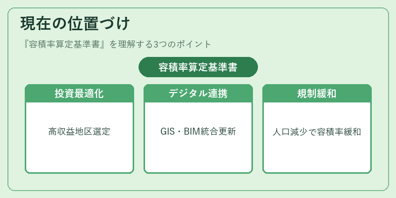 現在の位置づけ（容積率算定基準書）の図解