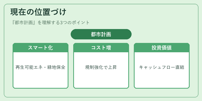 現在の位置づけ（都市計画）の図解