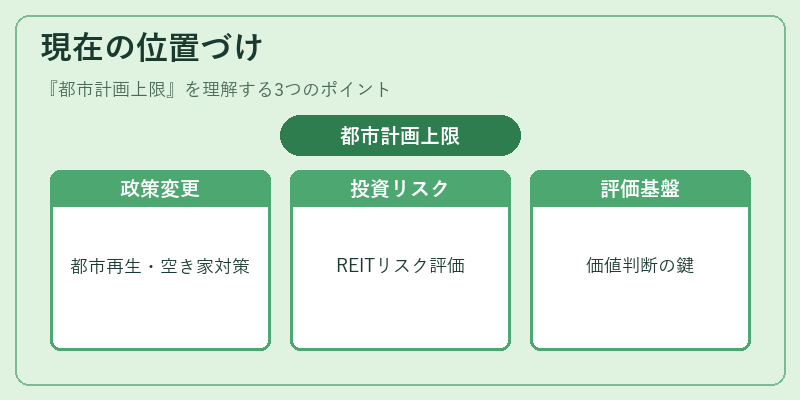 現在の位置づけ（都市計画上限）の図解