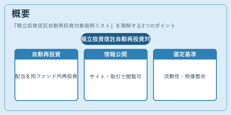 概要（積立投資信託自動再投資対象銘柄リスト）の図解