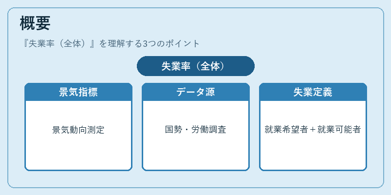 概要（失業率（全体））の図解
