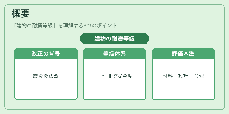 概要(建物の耐震等級)の図解