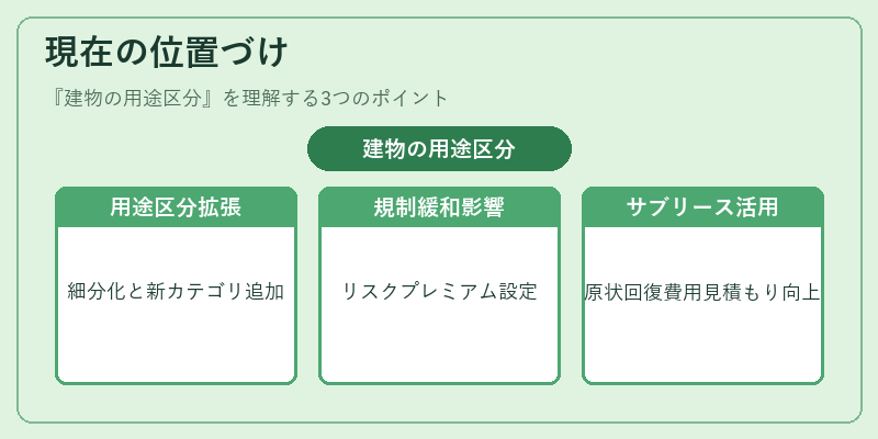 現在の位置づけ(建物の用途区分)の図解