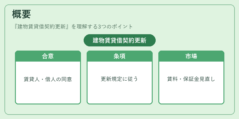 概要（建物賃貸借契約更新）の図解
