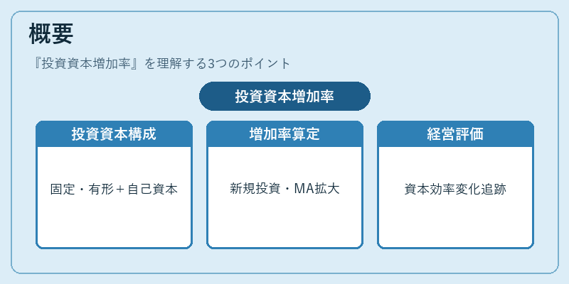 概要（投資資本増加率）の図解