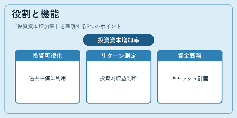 役割と機能（投資資本増加率）の図解