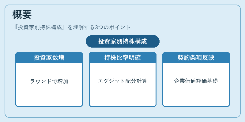 概要（投資家別持株構成）の図解