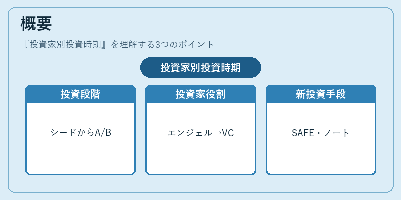 概要（投資家別投資時期）の図解