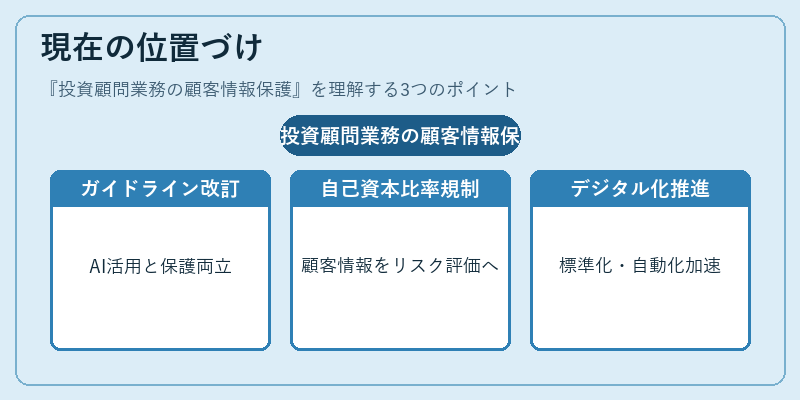 現在の位置づけ（投資顧問業務の顧客情報保護）の図解