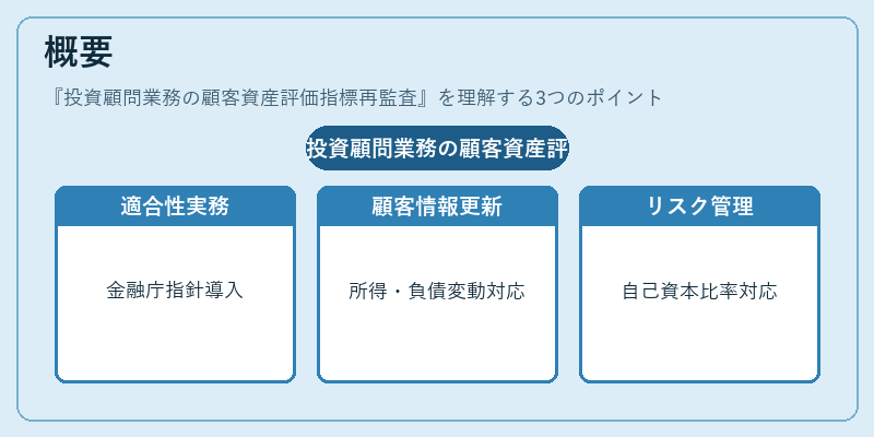 概要(投資顧問業務の顧客資産評価指標再監査)の図解
