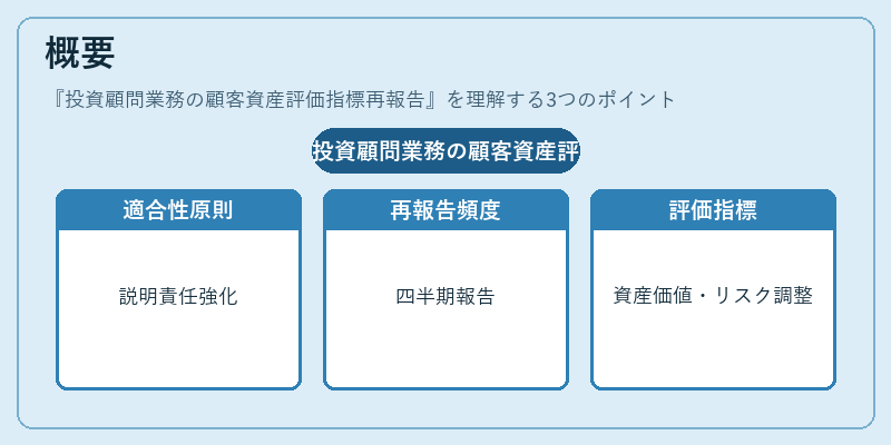概要（投資顧問業務の顧客資産評価指標再報告）の図解