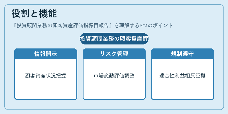 役割と機能（投資顧問業務の顧客資産評価指標再報告）の図解