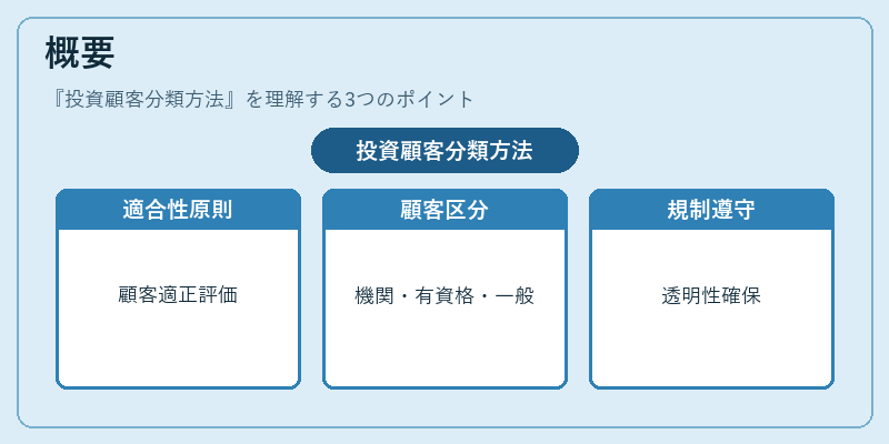 概要(投資顧客分類方法)の図解