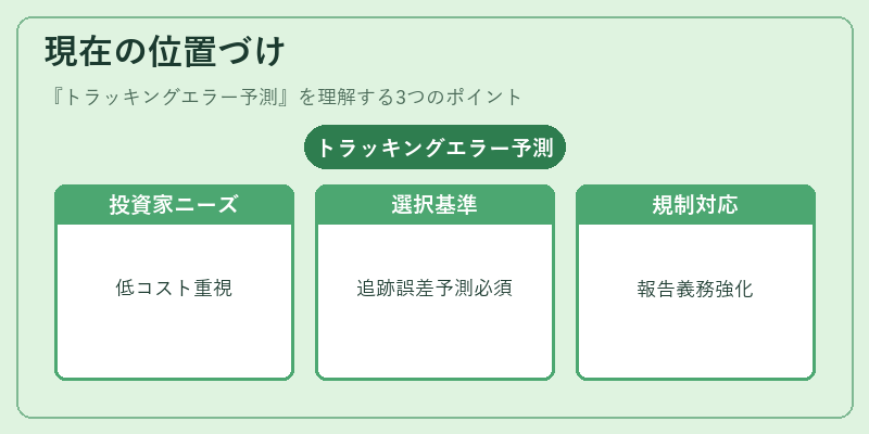現在の位置づけ（トラッキングエラー予測）の図解