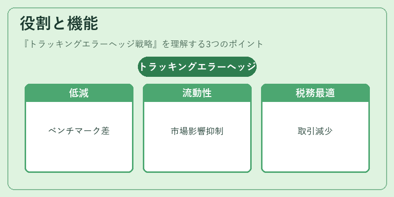 役割と機能（トラッキングエラーヘッジ戦略）の図解