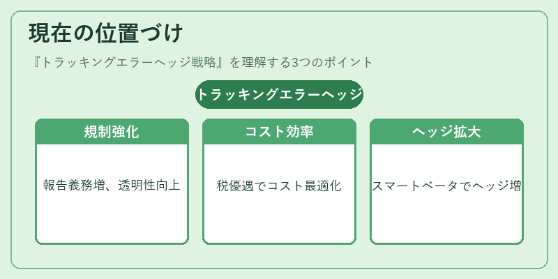 現在の位置づけ（トラッキングエラーヘッジ戦略）の図解