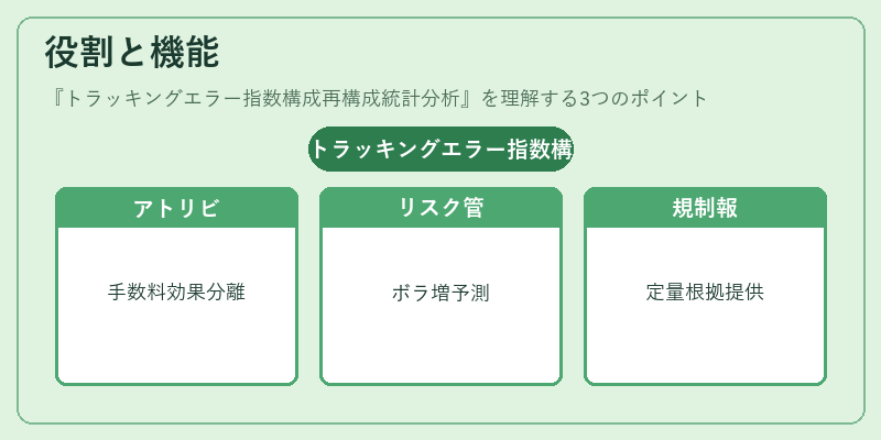 役割と機能（トラッキングエラー指数構成再構成統計分析）の図解