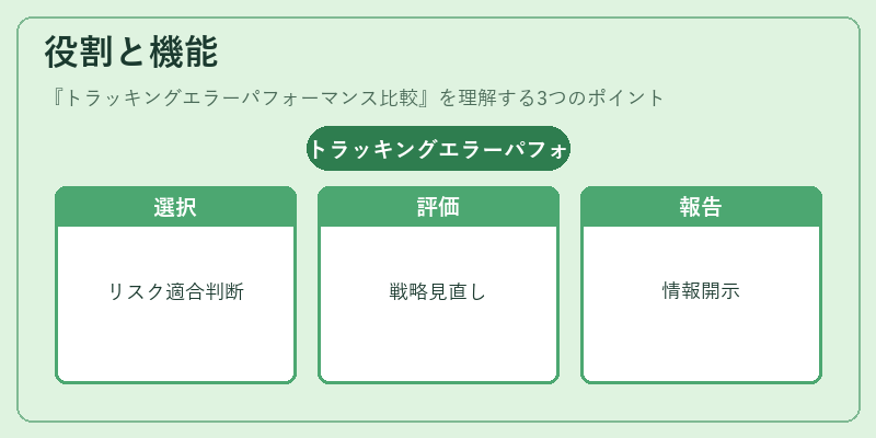 役割と機能（トラッキングエラーパフォーマンス比較）の図解