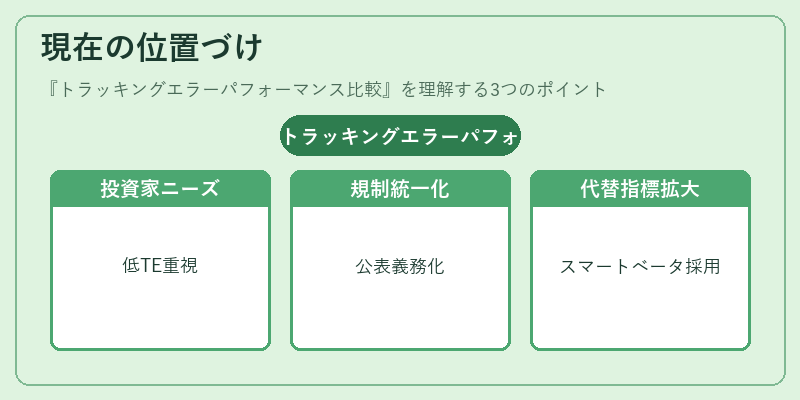 現在の位置づけ（トラッキングエラーパフォーマンス比較）の図解
