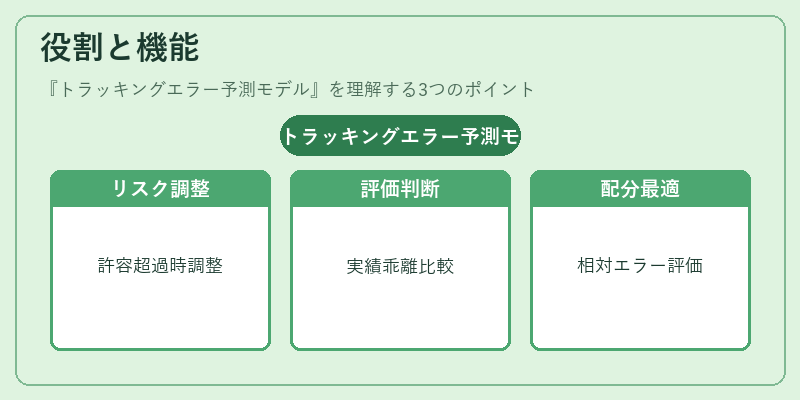 役割と機能（トラッキングエラー予測モデル）の図解