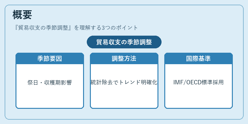 概要（貿易収支の季節調整）の図解
