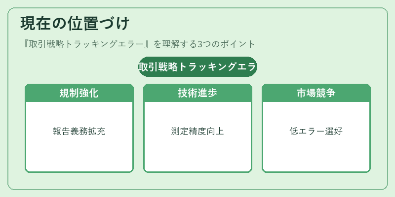 現在の位置づけ(取引戦略トラッキングエラー)の図解