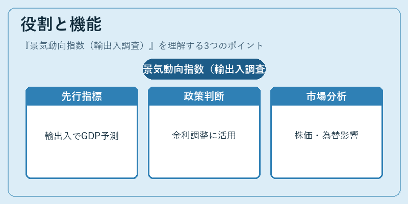 役割と機能（景気動向指数（輸出入調査））の図解