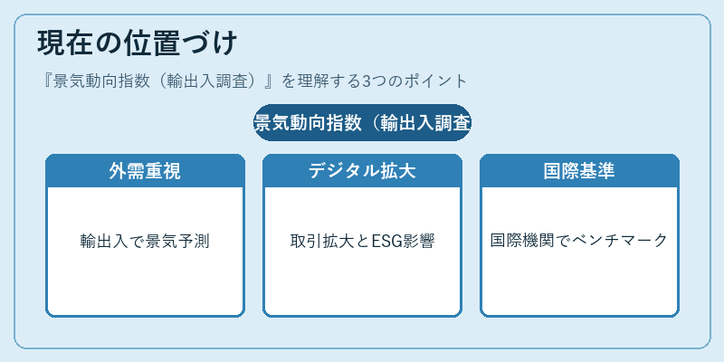 現在の位置づけ（景気動向指数（輸出入調査））の図解