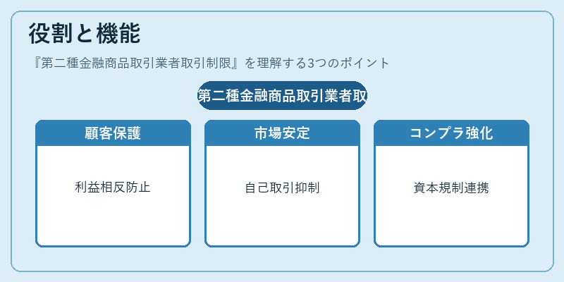 役割と機能(第二種金融商品取引業者取引制限)の図解