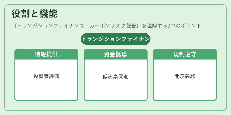 役割と機能(トランジションファイナンス・カーボンリスク報告)の図解