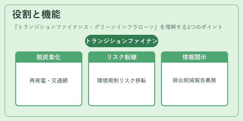 役割と機能（トランジションファイナンス・グリーンインフラローン）の図解