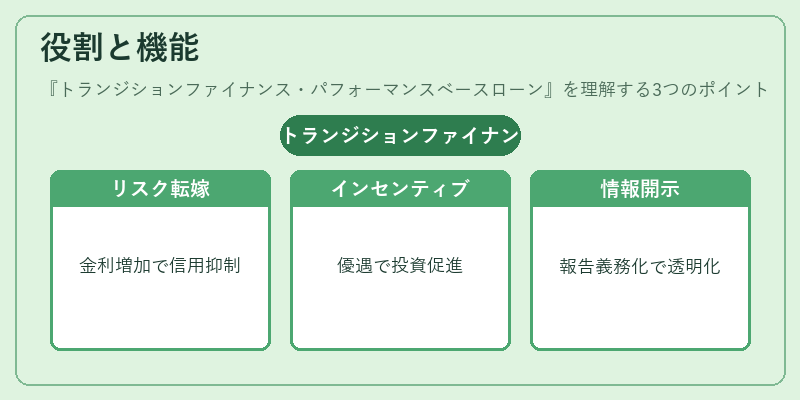 役割と機能（トランジションファイナンス・パフォーマンスベースローン）の図解