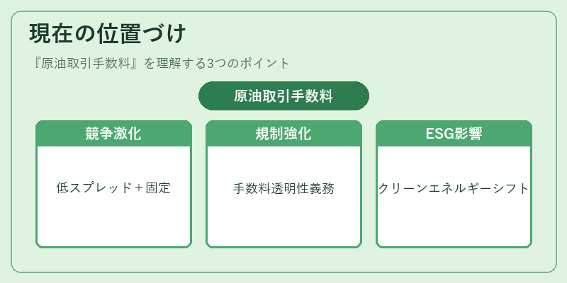 現在の位置づけ(原油取引手数料)の図解