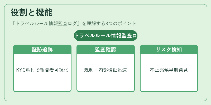 役割と機能(トラベルルール情報監査ログ)の図解