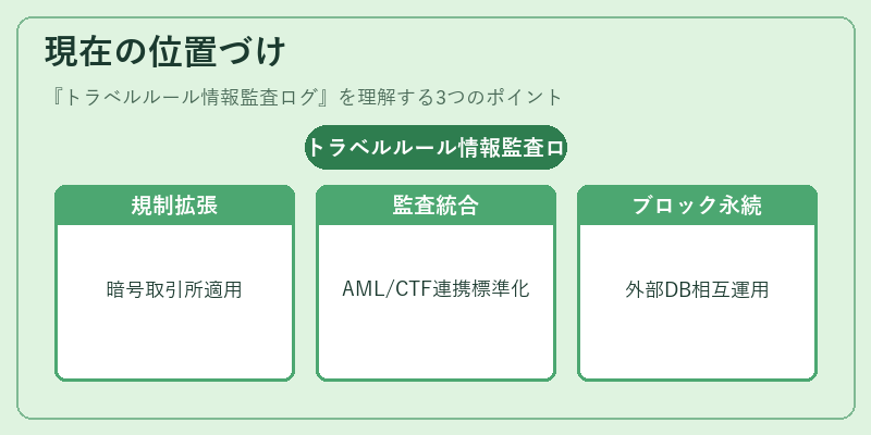 現在の位置づけ(トラベルルール情報監査ログ)の図解