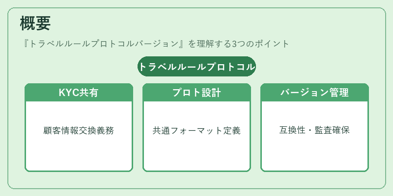 概要(トラベルルールプロトコルバージョン)の図解
