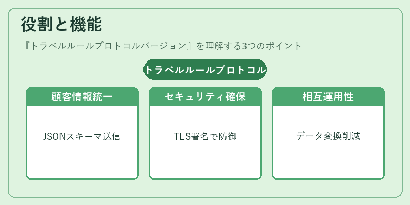 役割と機能(トラベルルールプロトコルバージョン)の図解