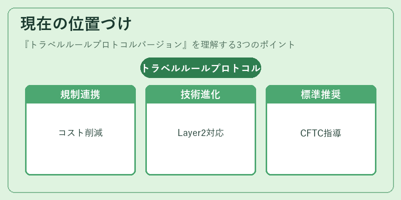 現在の位置づけ(トラベルルールプロトコルバージョン)の図解