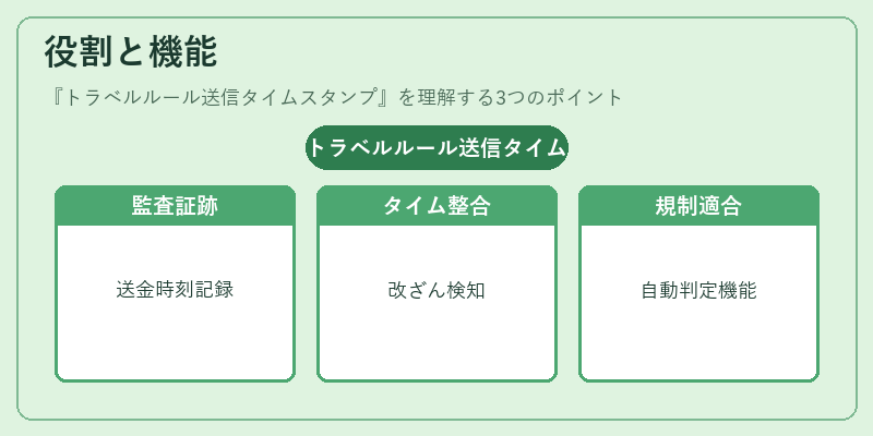役割と機能（トラベルルール送信タイムスタンプ）の図解