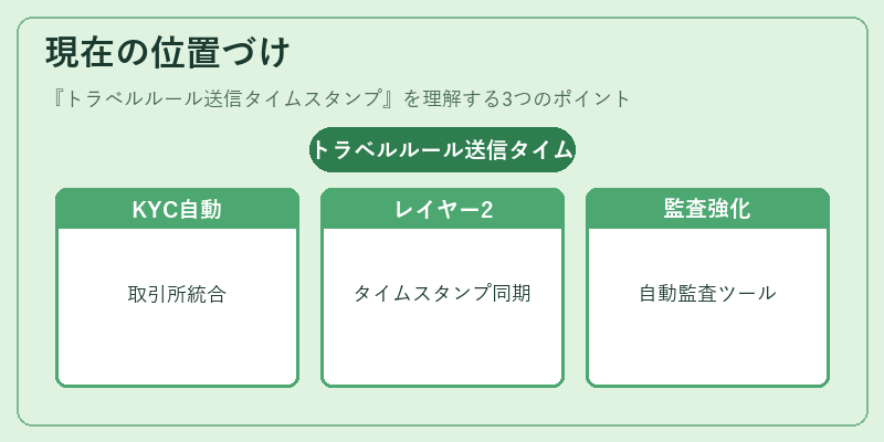 現在の位置づけ（トラベルルール送信タイムスタンプ）の図解