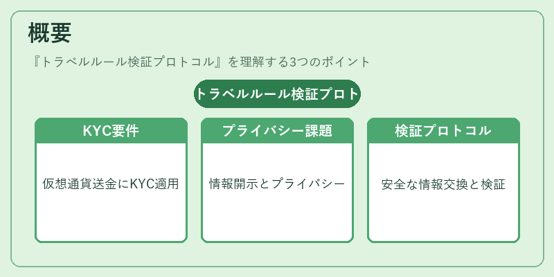 概要（トラベルルール検証プロトコル）の図解