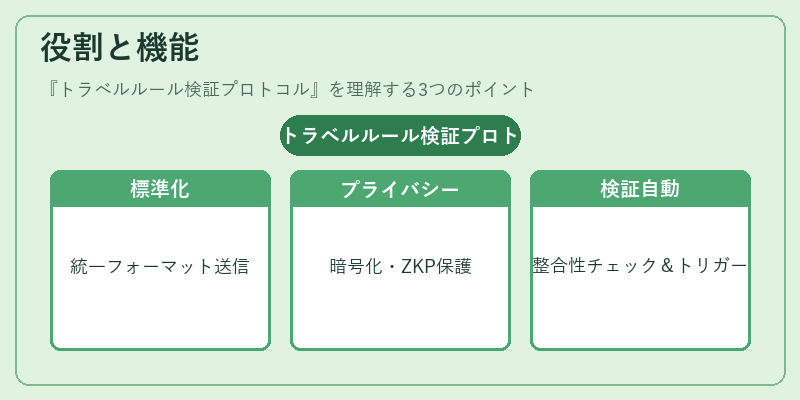 役割と機能（トラベルルール検証プロトコル）の図解