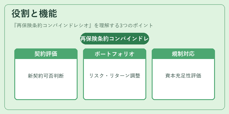 役割と機能（再保険条約コンバインドレシオ）の図解