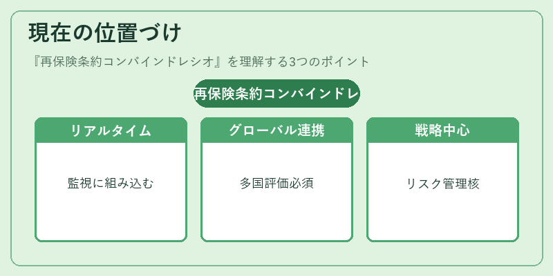 現在の位置づけ（再保険条約コンバインドレシオ）の図解