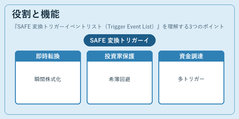 役割と機能（SAFE 変換トリガーイベントリスト（Trigger Event List））の図解