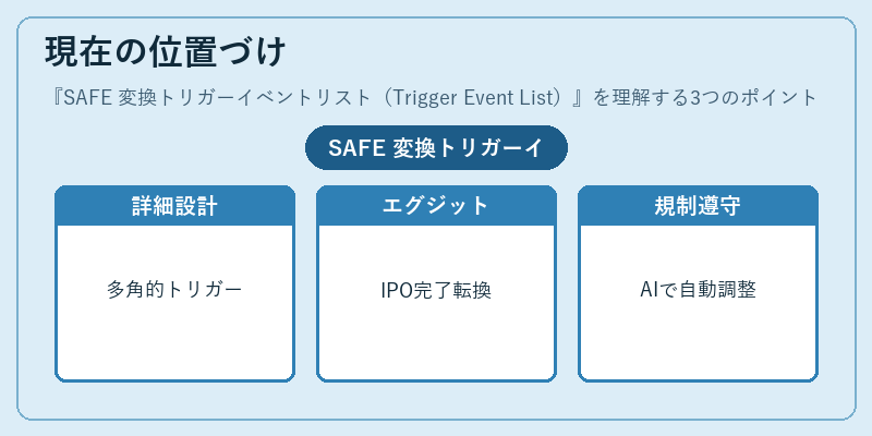 現在の位置づけ（SAFE 変換トリガーイベントリスト（Trigger Event List））の図解